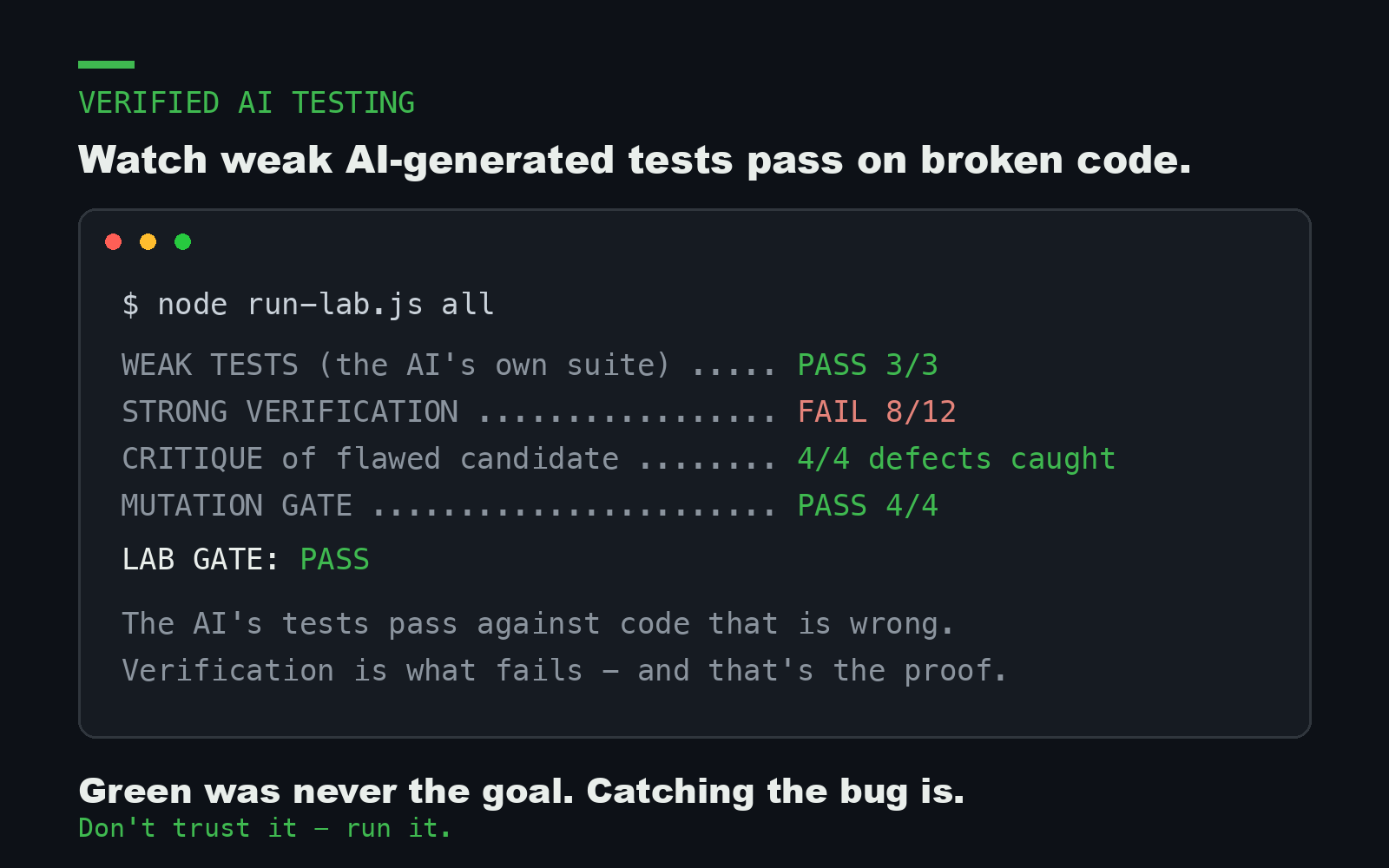 Terminal: weak AI tests pass against broken code while strong verification fails and catches 4/4 defects